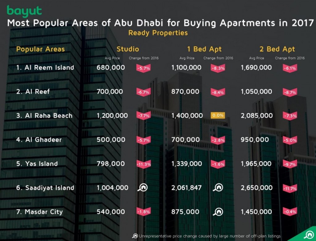 Infographic indicating the most popular areas for buying apartments in Abu Dhabi, 2017
