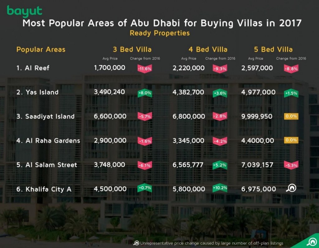 Infographic with the most popular areas for buying villas in Abu Dhabi, 2017