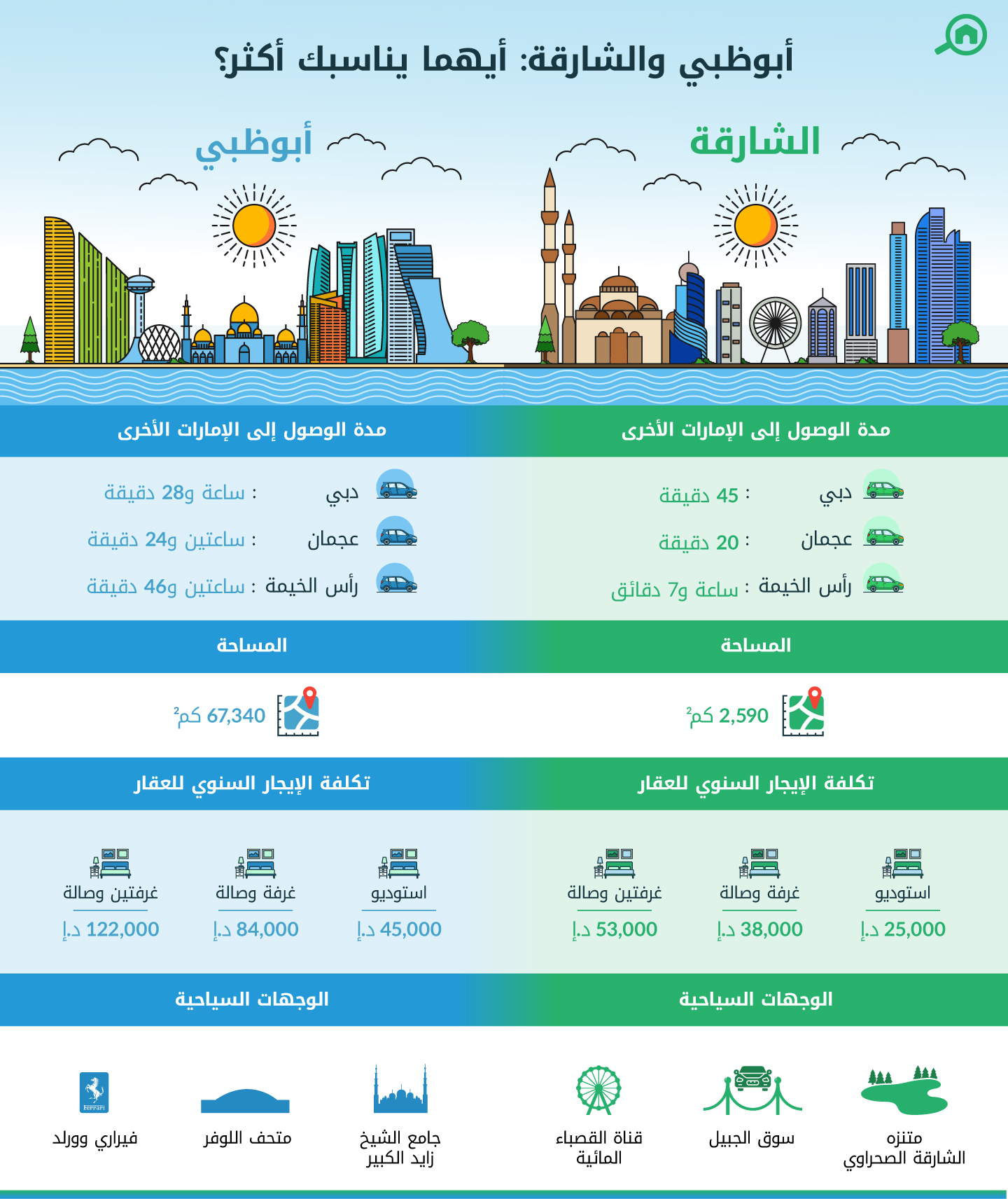 مقارنة بين أبوظبي والشارقة