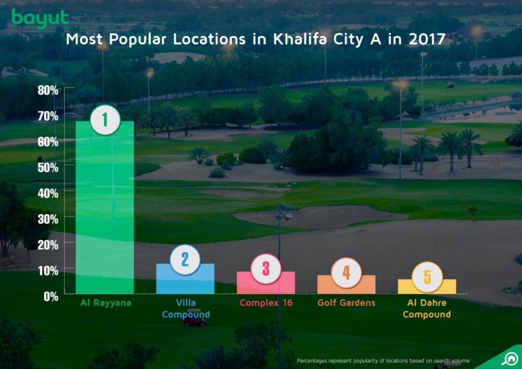 Inforgrpahic showing the most popular locations in Khalifa City A, Abu Dhabi, 2017