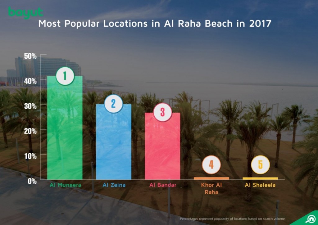 Infographic that shows the most popular areas in Al Raha Beach, Abu Dhabi, 2017