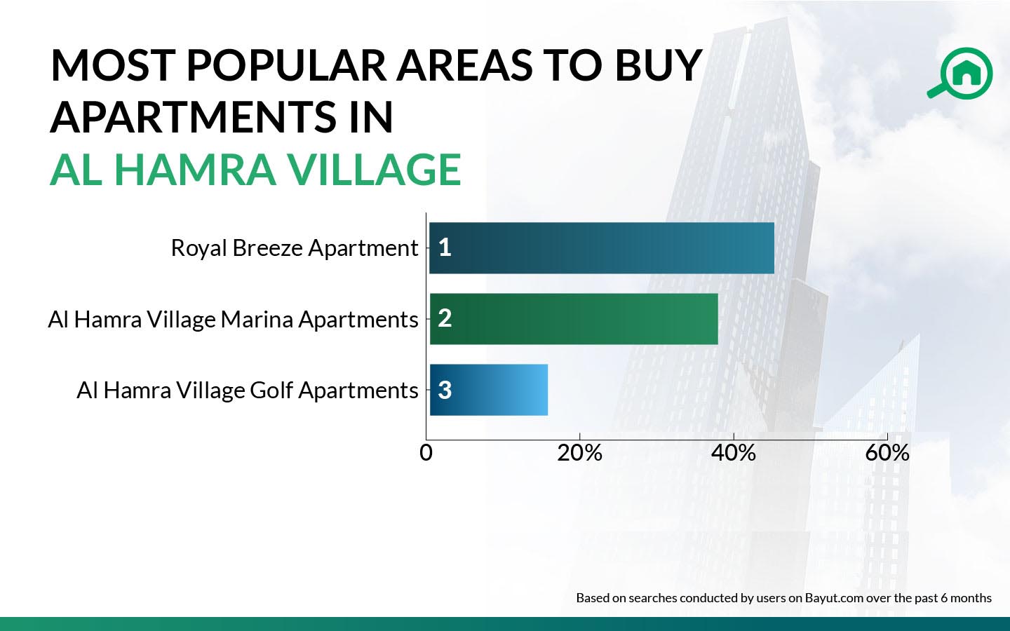 Top areas with Villas and apartments for sale in Al Hamra Village MyBayut