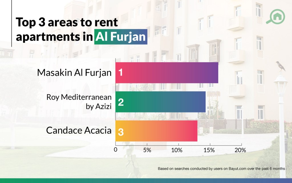 Al Furjan Rent Trends Where are the best Apartments & Villas? MyBayut