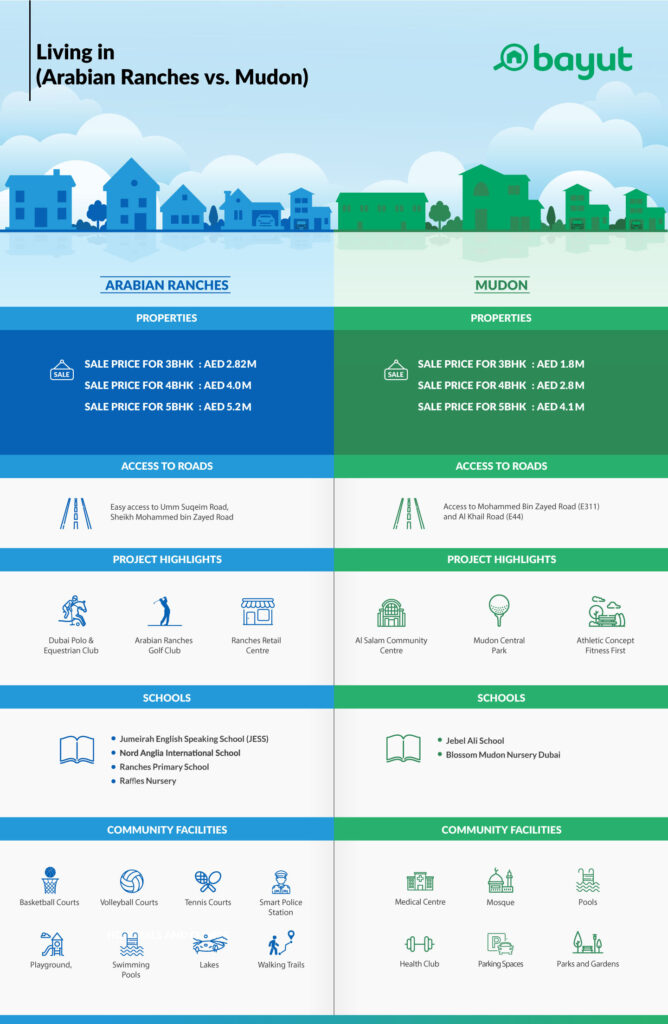 An infographic of Arabian Ranches vs Mudon