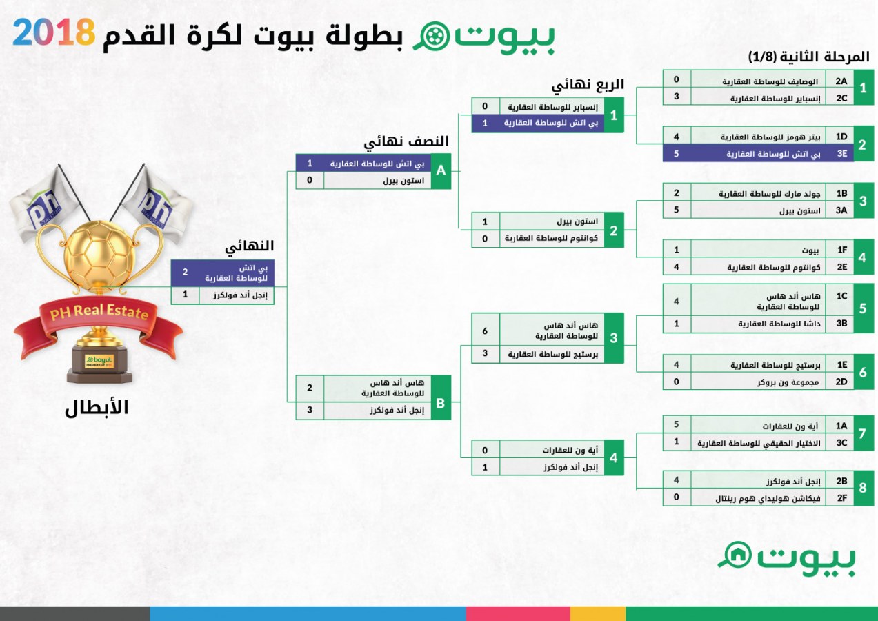 الوكالات العقارية التي تأهلت للربع والنصف نهائي من بطولة بيوت لكرة القدم 2018