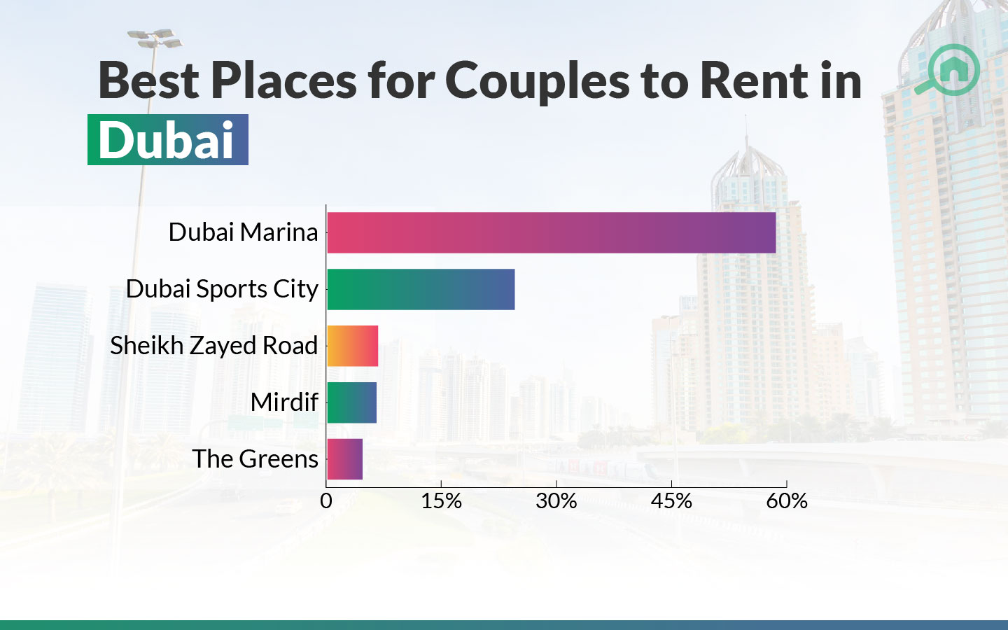 Top Places for couples to rent in Dubai Dubai Marina, Mirdif & More