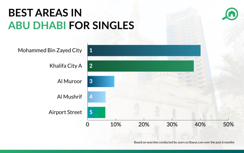 Best Areas To Rent Apartments For Singles Living in Abu Dhabi MyBayut