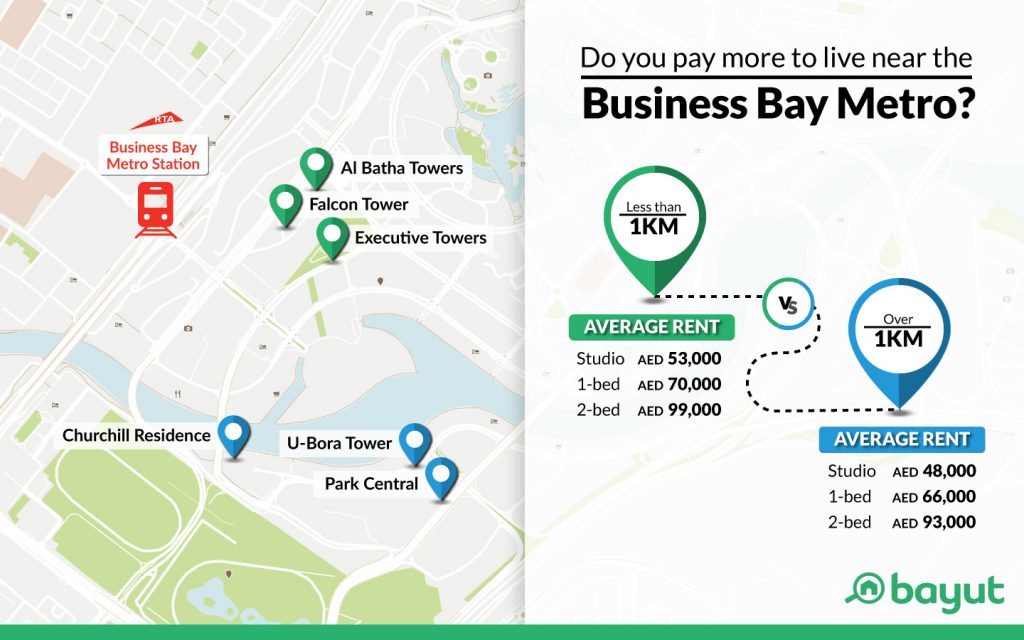 Living near business bay metro vs living far from it