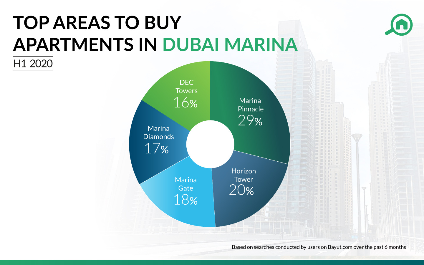 Bayut's Analysis of Dubai Property Prices for H1 2020 MyBayut