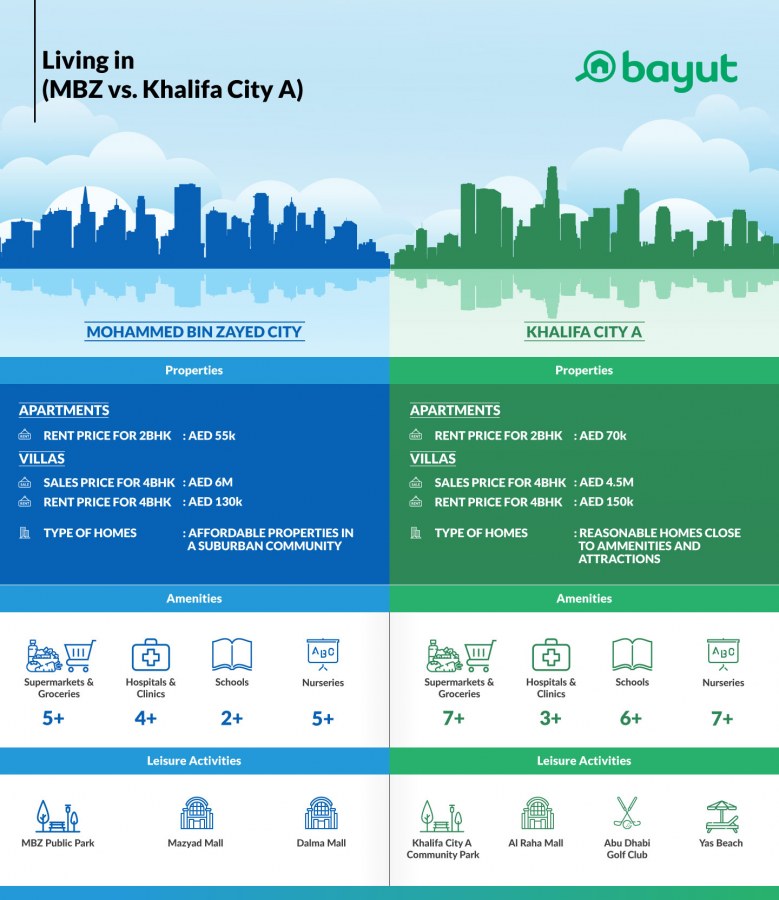 Infographic comparing property prices, amenities and activities in Mohammed Bin Zayed City vs Khalifa City A