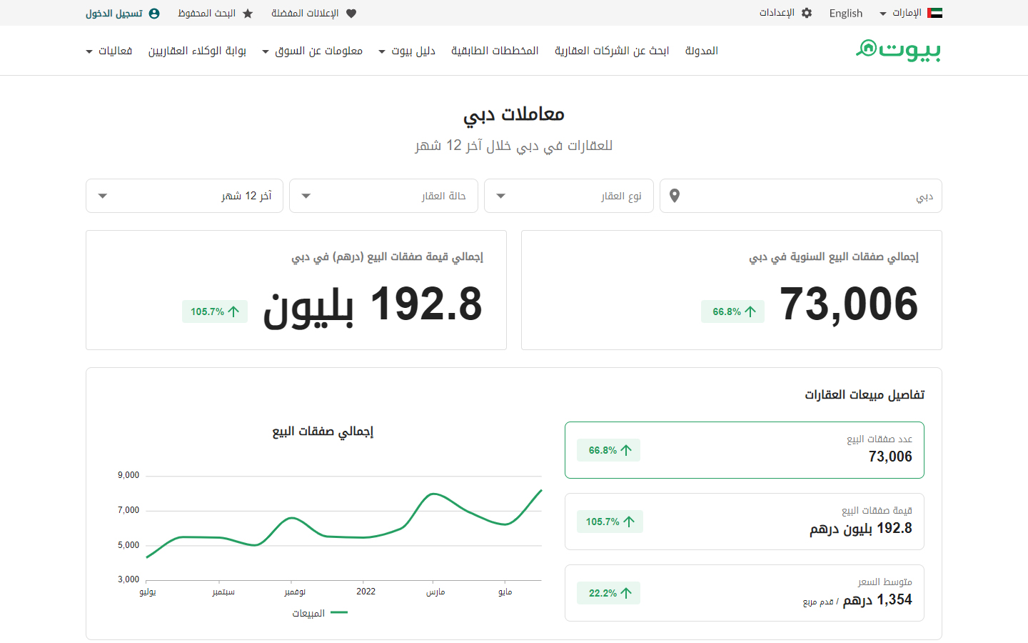 تقرير خاصية معاملات دبي على موقع بيوت
