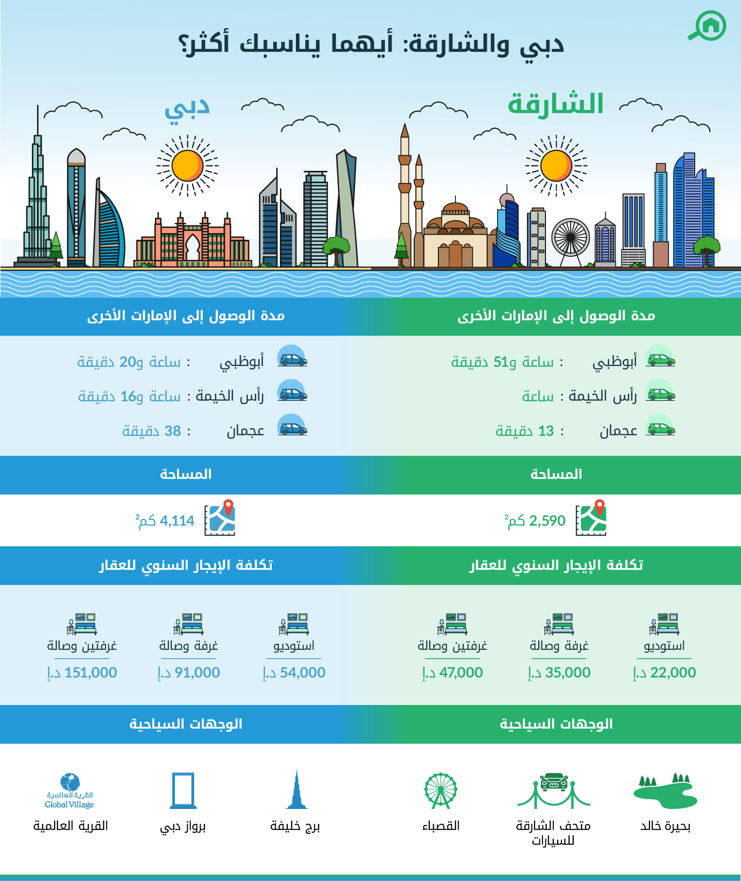 مقارنة بين الشارقة ودبي