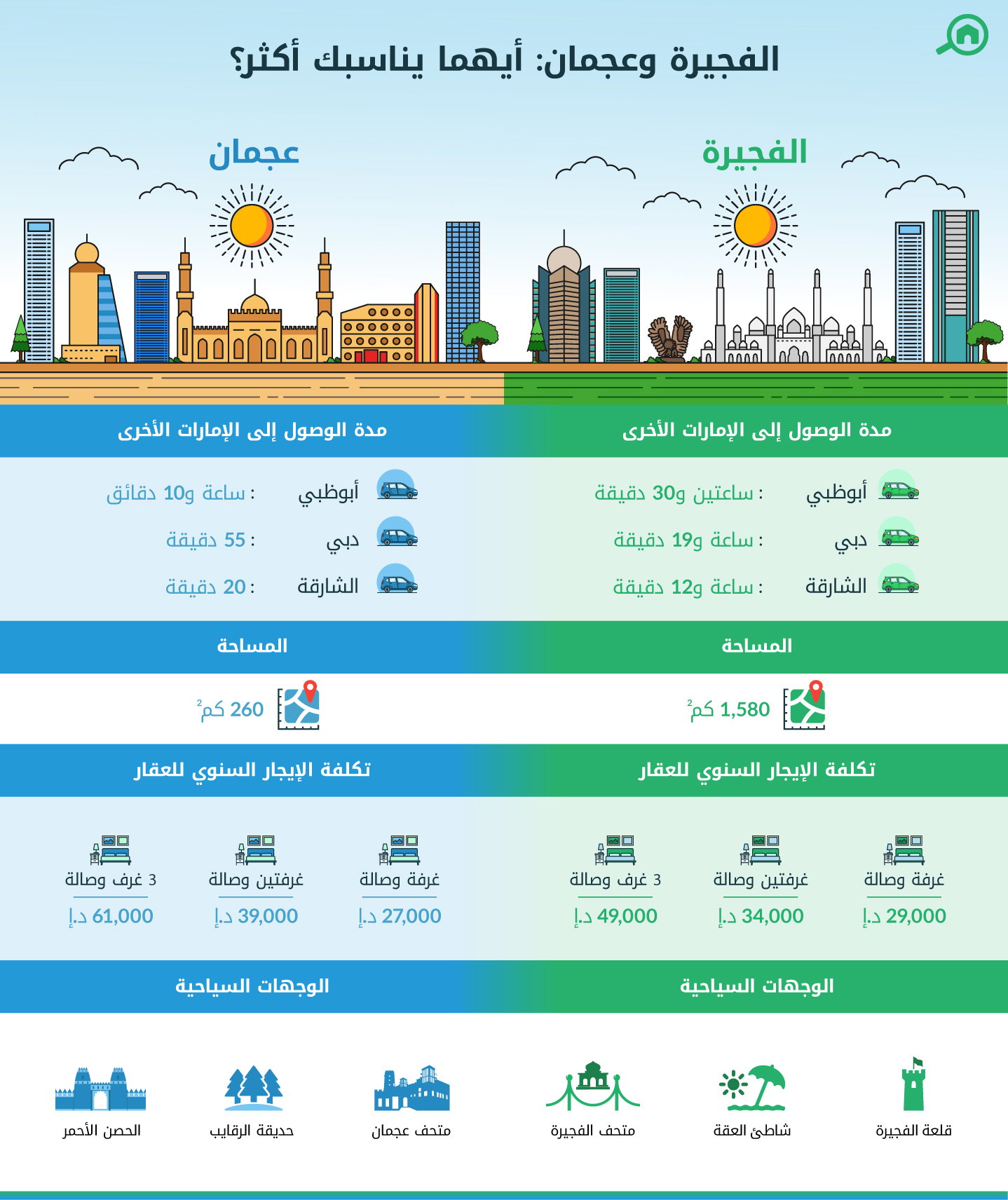 مقارنة بين الفجيرة وعجمان
