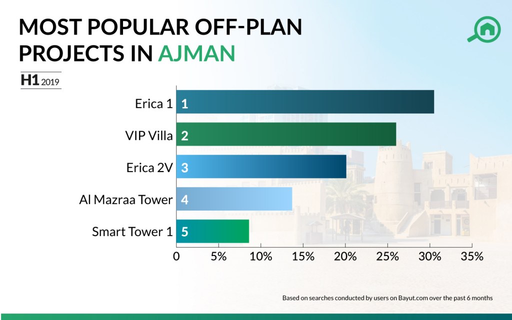 Ajman Real Estate Market Report for H1 2019 MyBayut