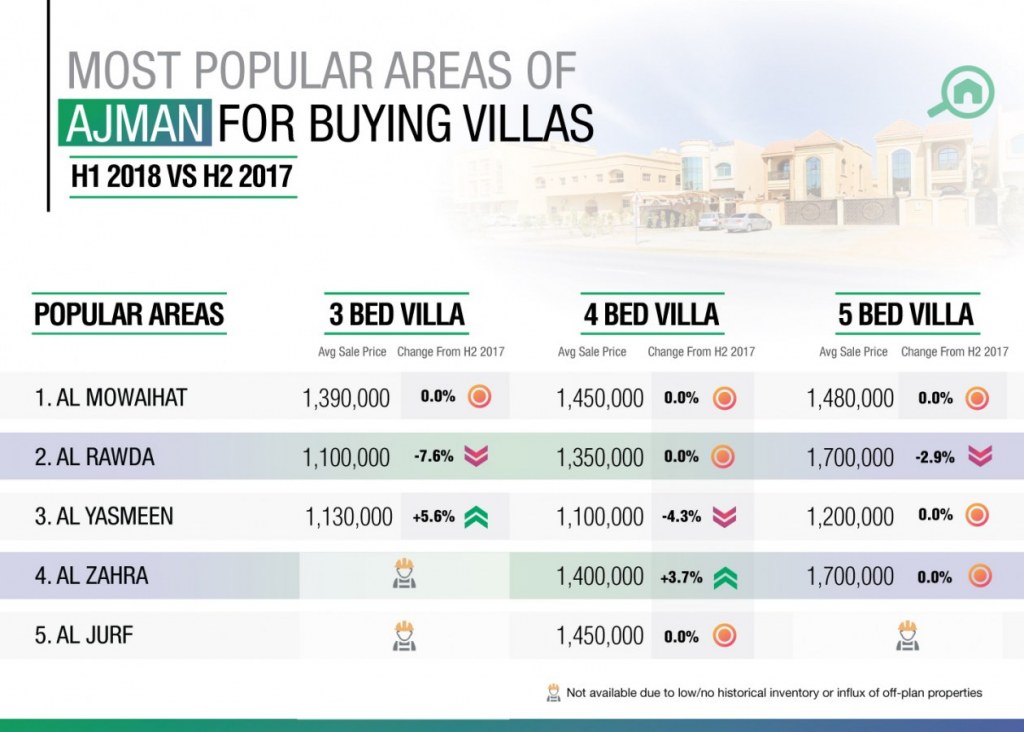 H1 Ajman Real Estate Market Report For 2018 MyBayut