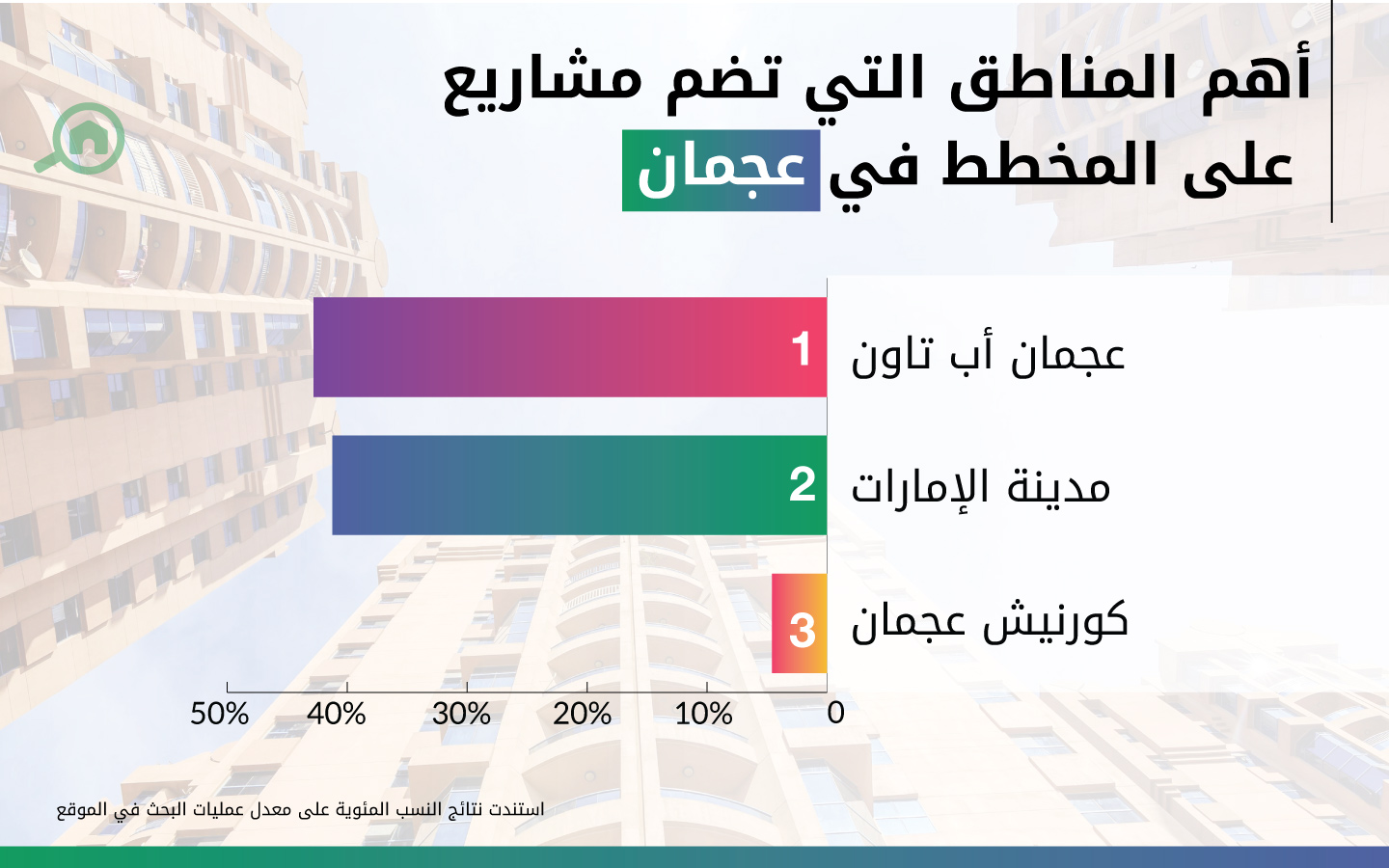 أهم المناطق التي تضم مشاريع سكنية على المخطط أو قيد الإنشاء في عجمان