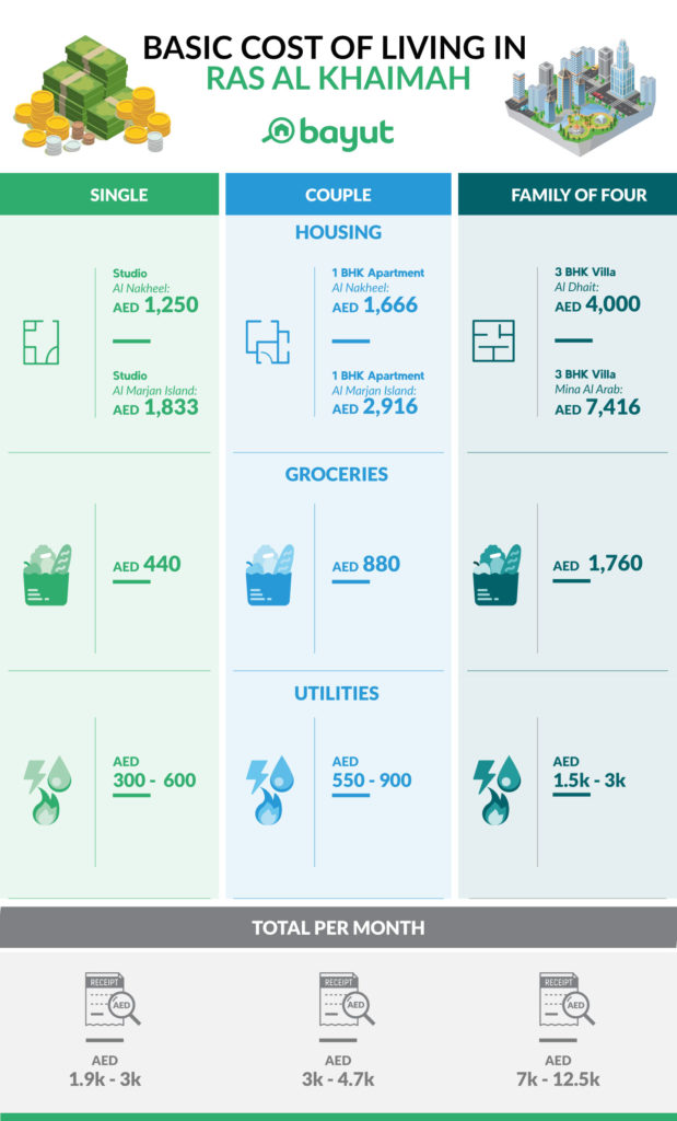 infographic showing the average cost of living in Ras Al Khaimah