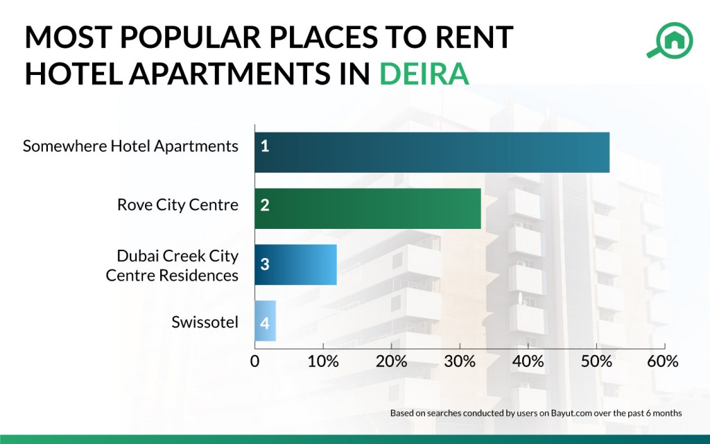 10 Best Hotel Apartments in Deira Dubai MyBayut