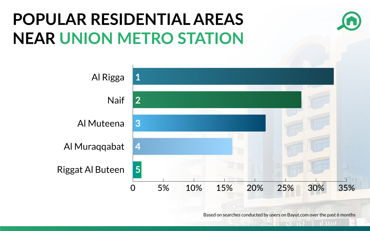 Popular Areas with Apartments for Rent near Union Metro Station MyBayut
