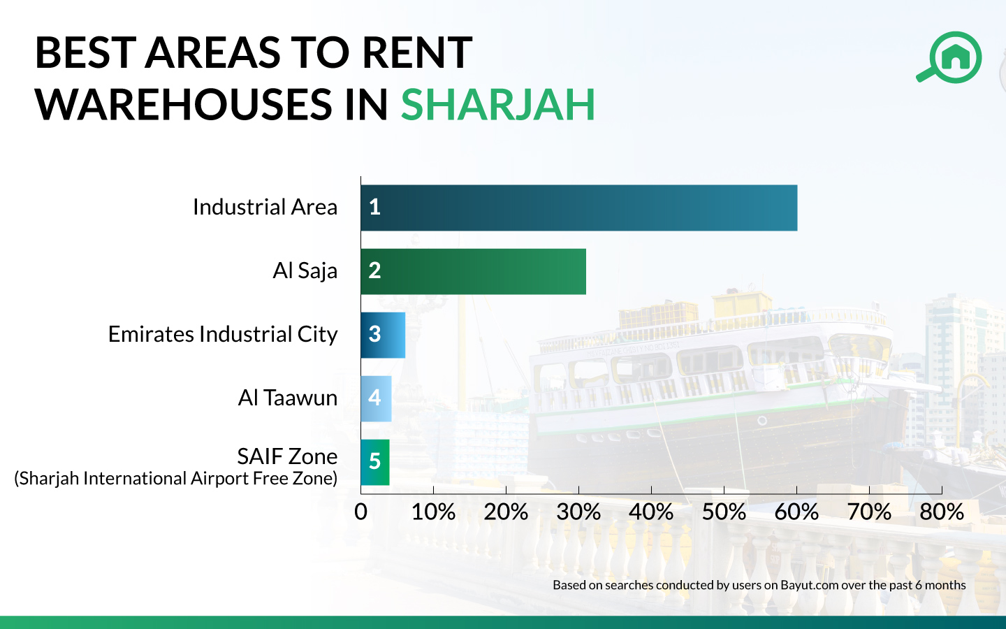 Top Areas to Rent Warehouses in Sharjah MyBayut