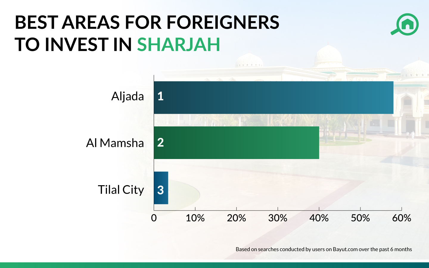 Bayut statistics for popular areas for foreign investment in Sharjah