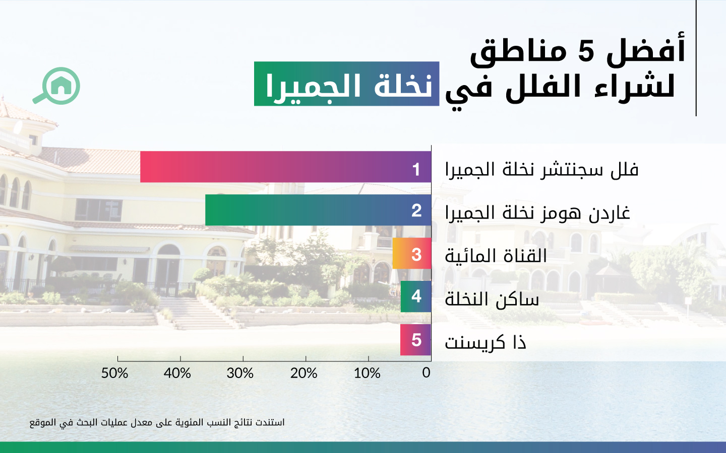 حازت جزيرة نخلة الجميرا على المرتبة الثانية لشراء الفلل في دبي