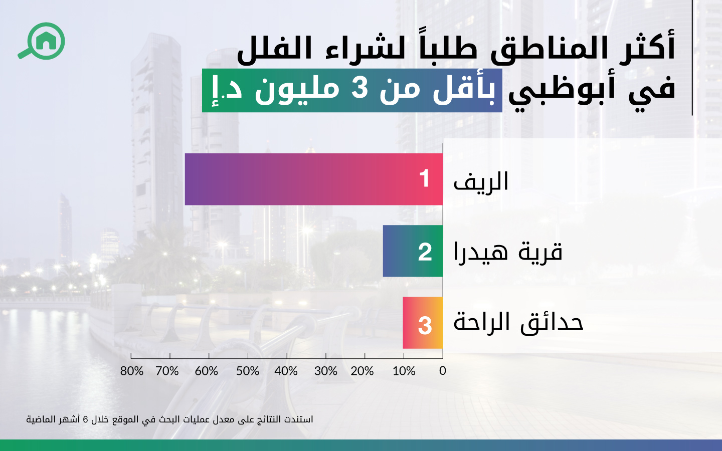 أكثر المناطق طلباً لشراء الفلل في أبوظبي بأقل من 3 مليون د.إ