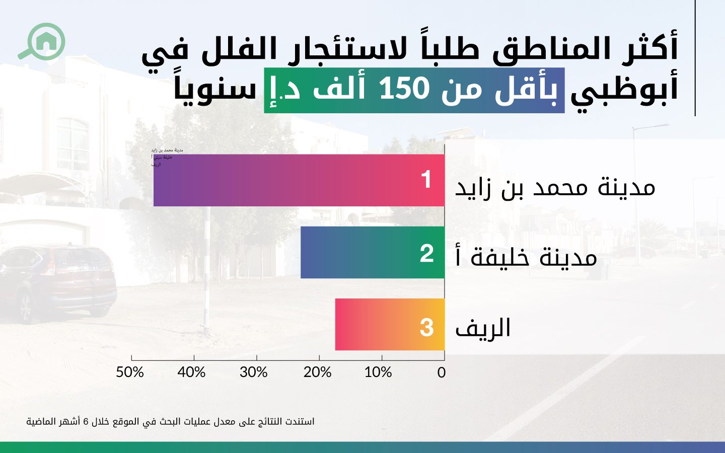 أكثر المناطق طلباً لاستئجار الفلل في أبوظبي بأقل من 150 ألف د.إ سنوياً