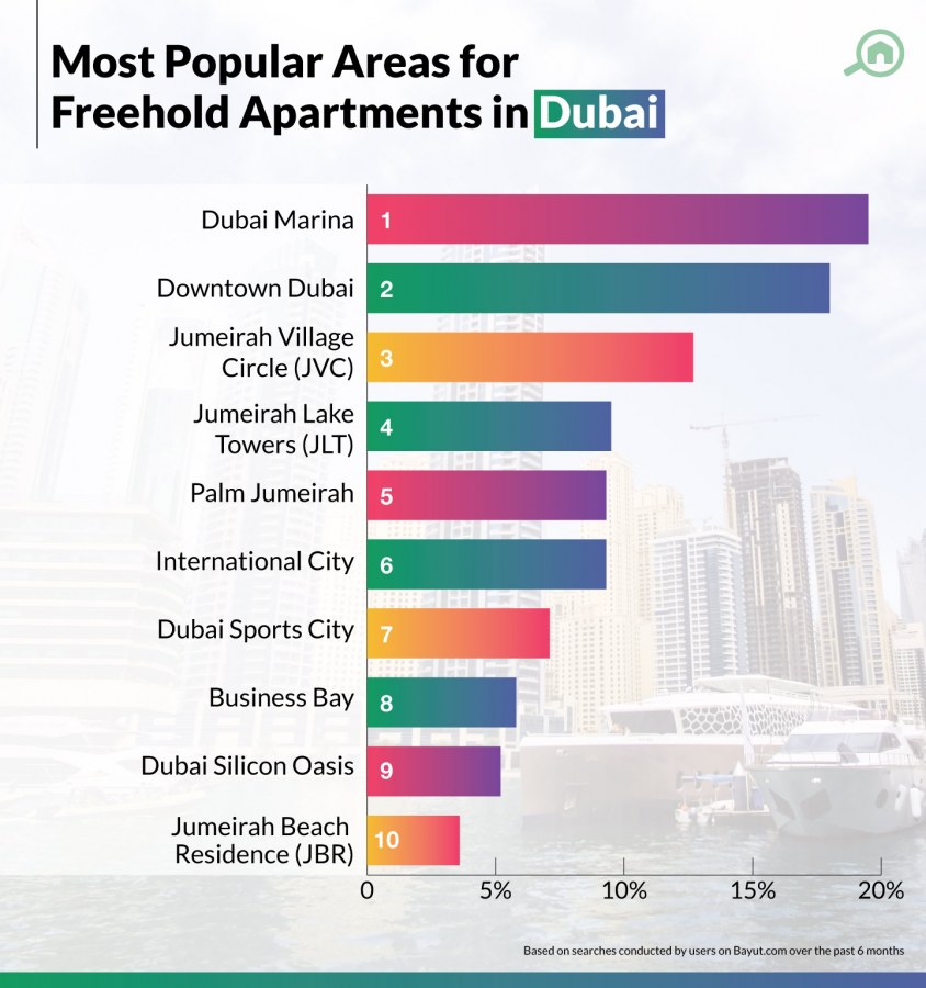 List of Popular freehold areas in Dubai for Property Investors MyBayut
