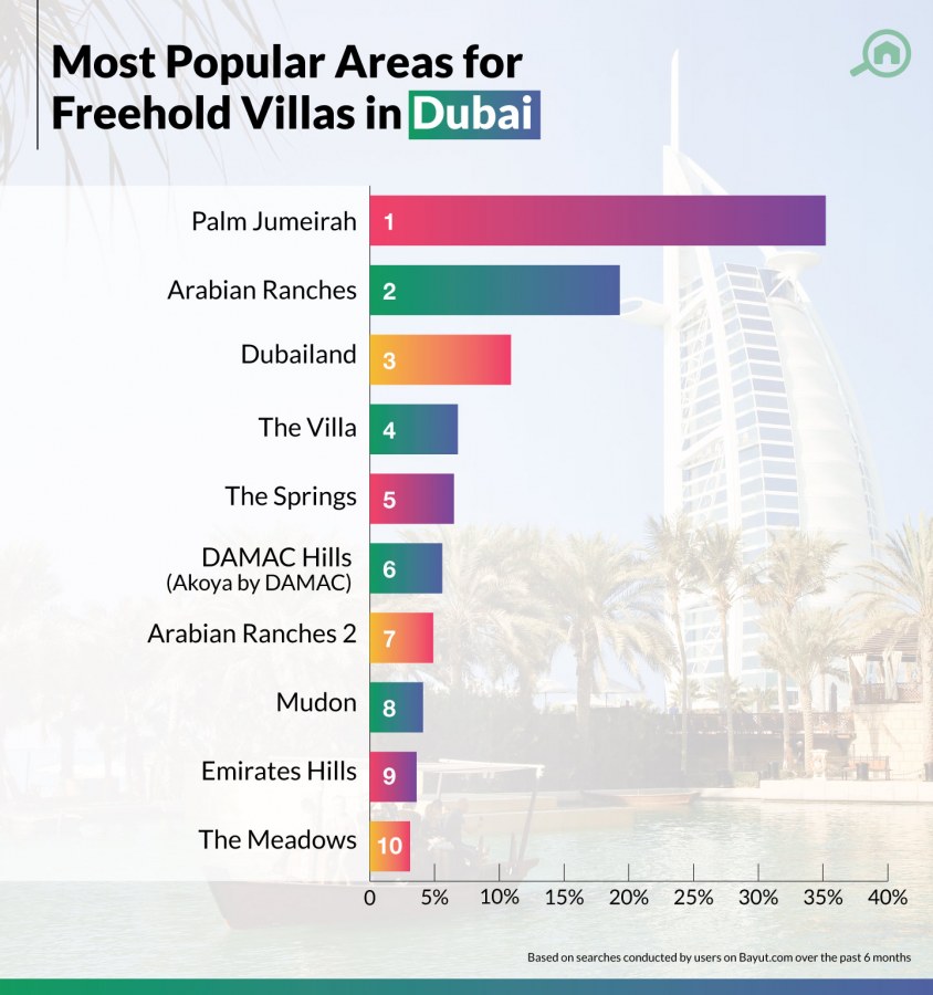List of Popular freehold areas in Dubai for Property Investors MyBayut