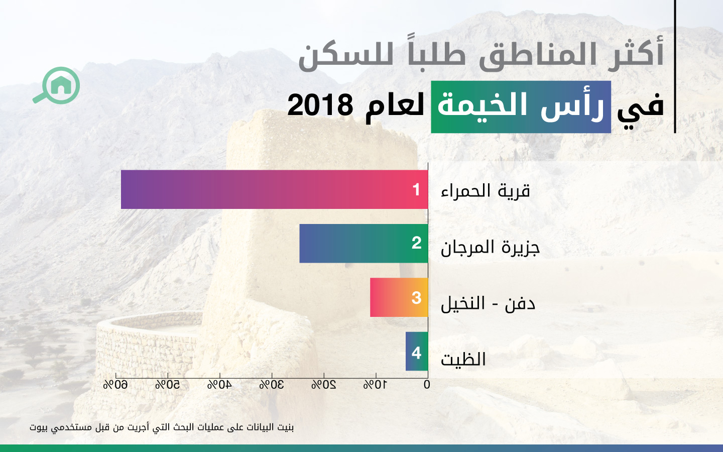 أفضل المناطق طلباً للسكن في رأس الخيمة