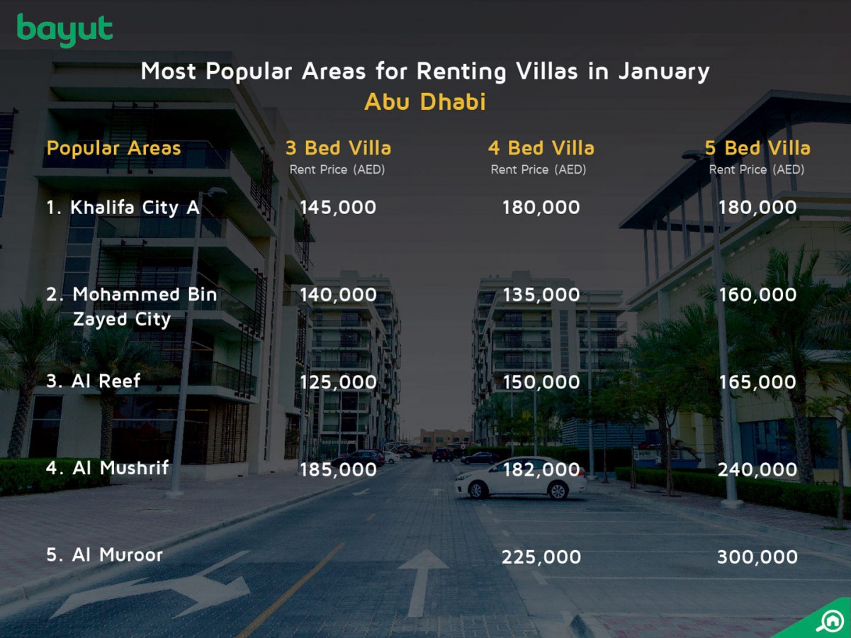Abu Dhabi Property Market Rent & Sale Prices Soften in Jan 2018 MyBayut