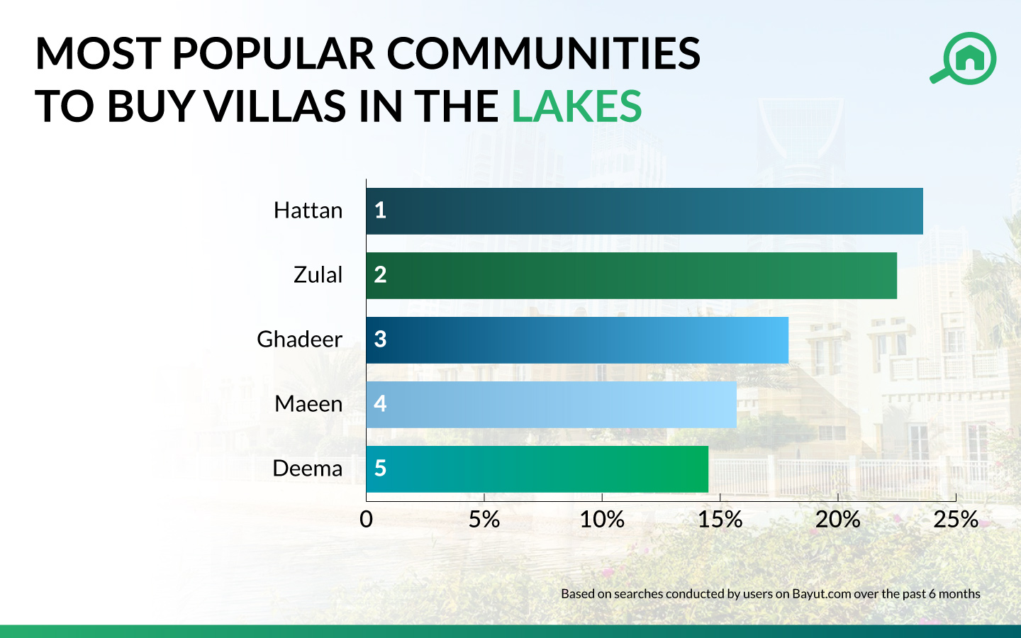 Best Areas to buy villas in The Lakes