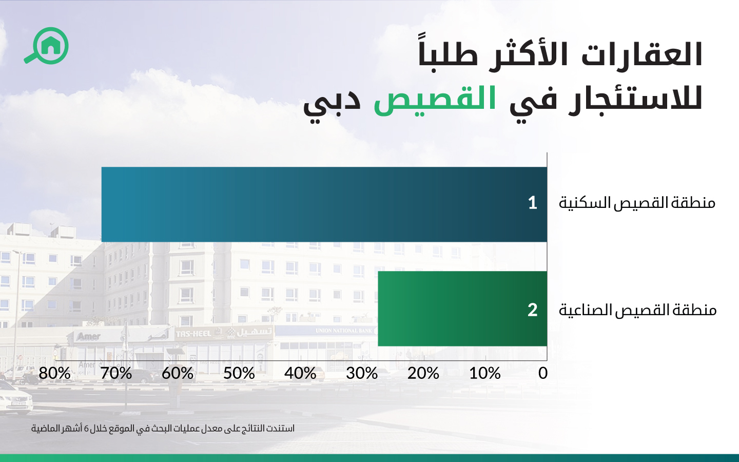 العقارات الاكثر طلباً للاستئجار في القصيص دبي