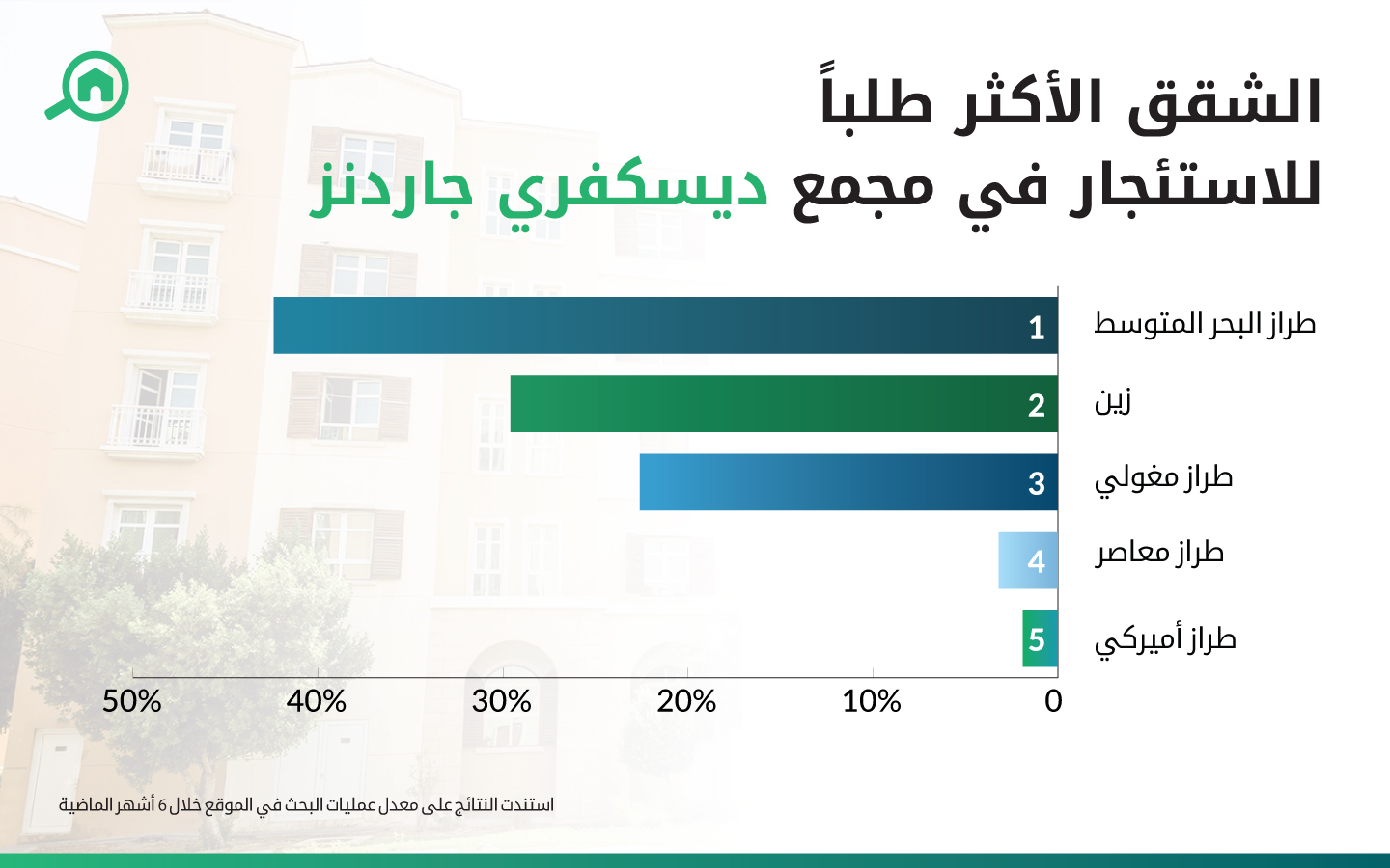 ايجارات في ديسكفري جاردنز