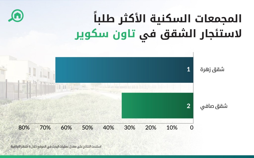 استئجار الشقق في تاون سكوير دبي