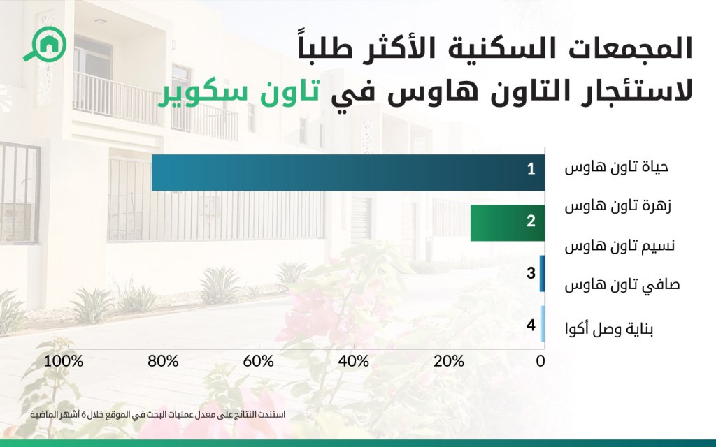 الأحياء الأكثر طلباً لعقارات للايجار في تاون سكوير