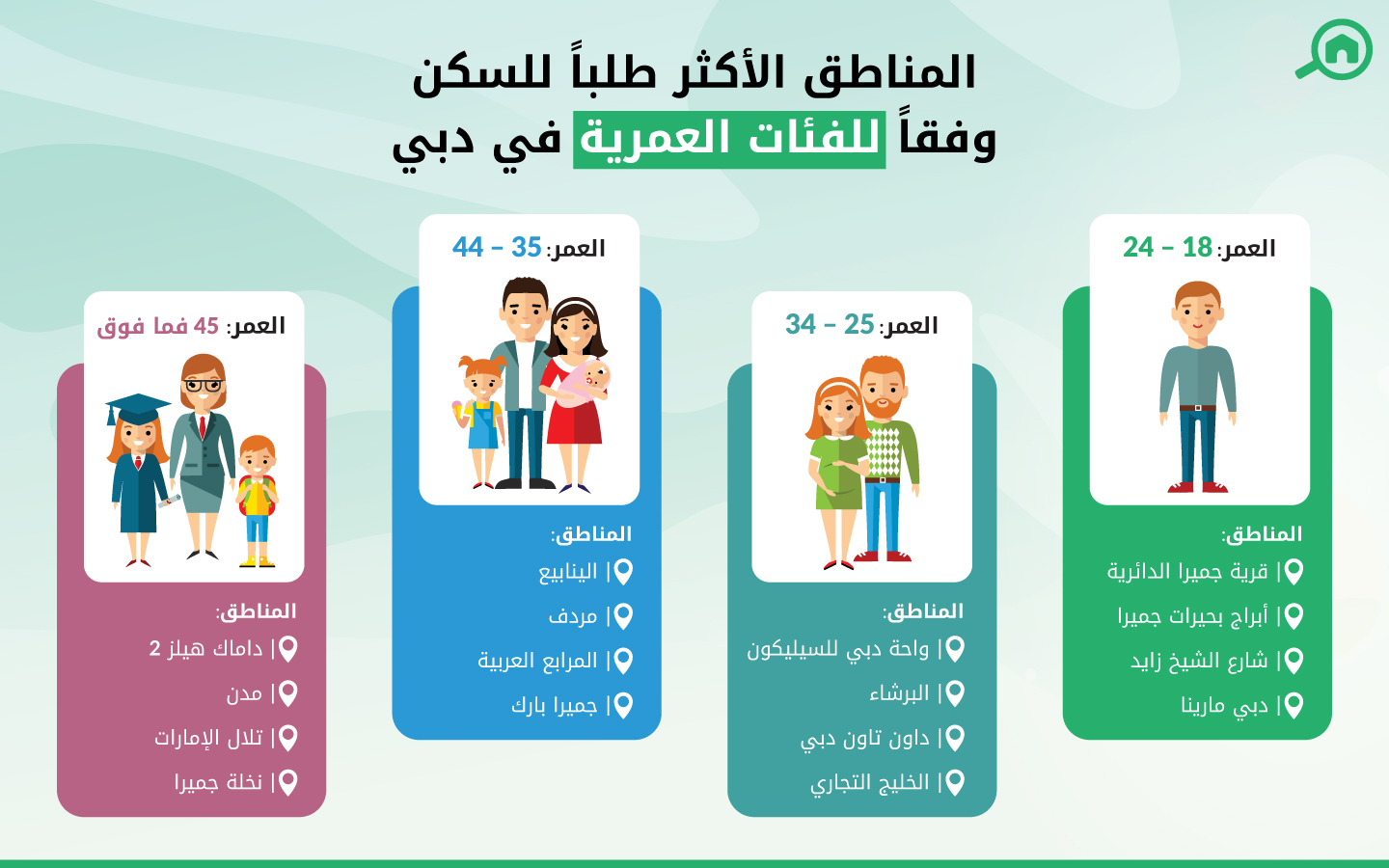 رسم توضيحي لأكثر المناطق السكنية طلباً وفقاً للفئات العمرية في دبي