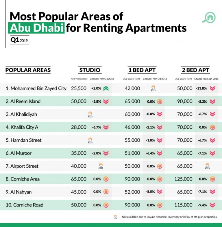 Property Prices in Abu Dhabi for Q1 2019 MyBayut
