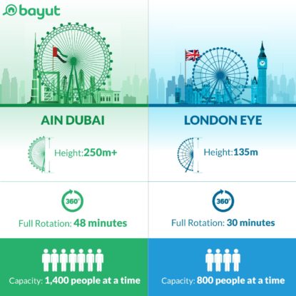 Ain Dubai vs London Eye: Height, Location, Capacity & More - MyBayut