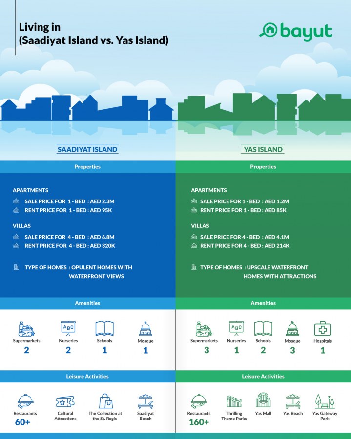 Infographic comparing property prices and lifestyle in Saadiyat Island and Yas Island