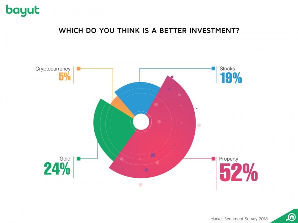 Bayut information suggests that the majority of people consider real estate to be the best investment. 