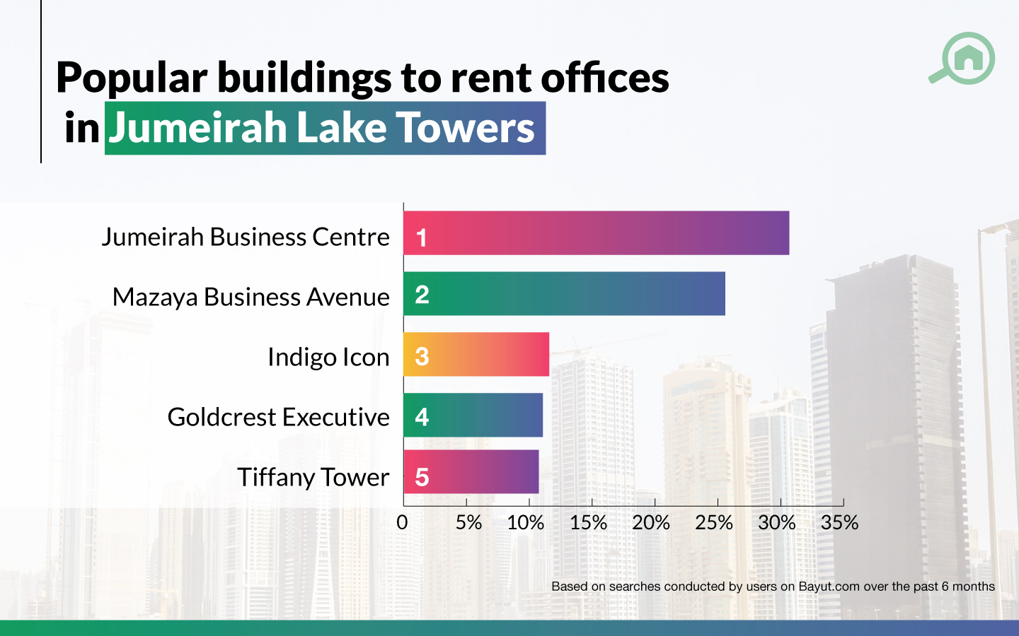Top 5 Buildings to Rent Offices in Jumeirah Lake Towers (JLT) MyBayut