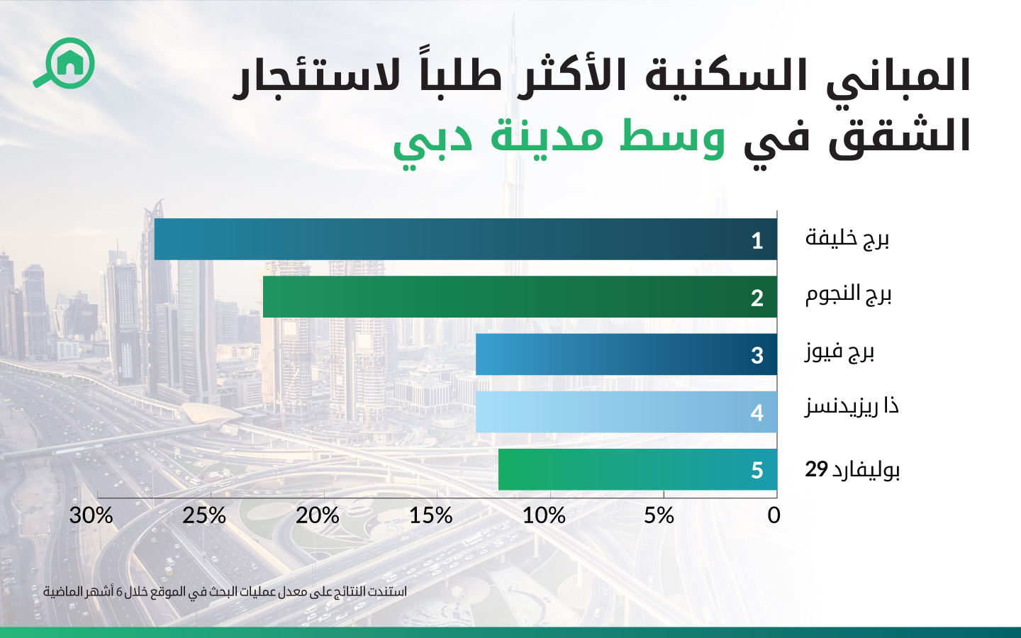 استئجار الشقق في وسط مدينة دبي