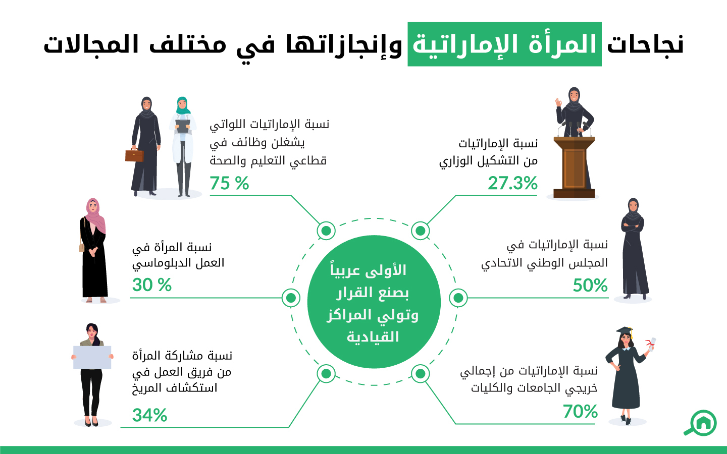 نجاحات وإنجازات المرأة الإماراتية